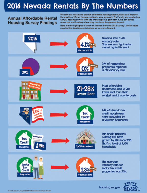 nevada rental numbers