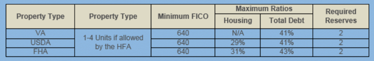 FHA, USDA and VA table